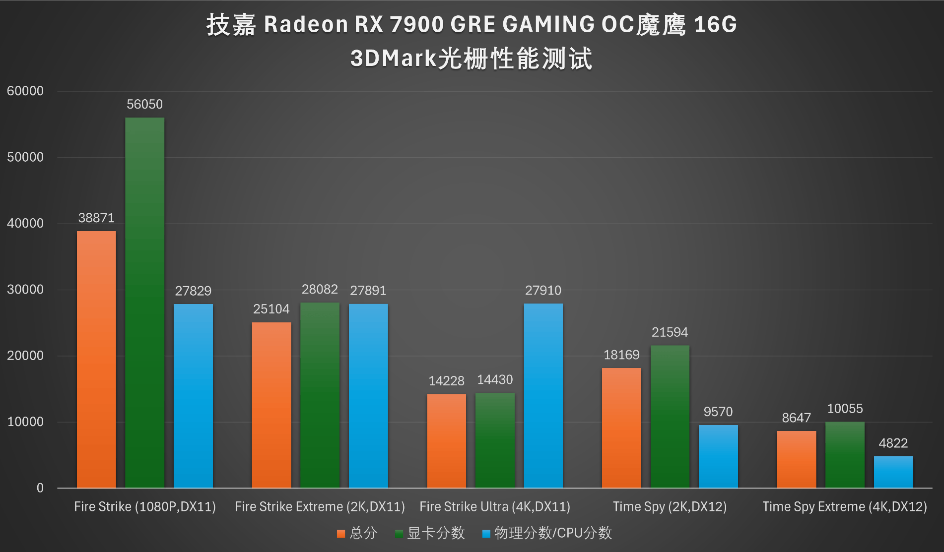 4k游戏性价比之选技嘉rx7900gre魔鹰16g评测