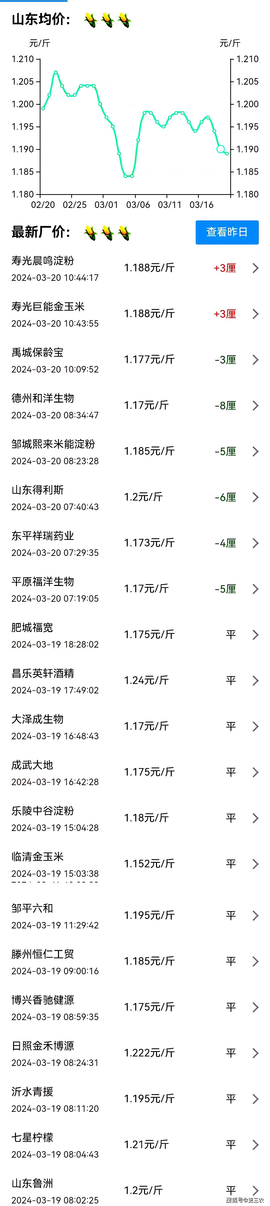 原创跌了玉米价格跌懵了附3月20日全国玉米报价