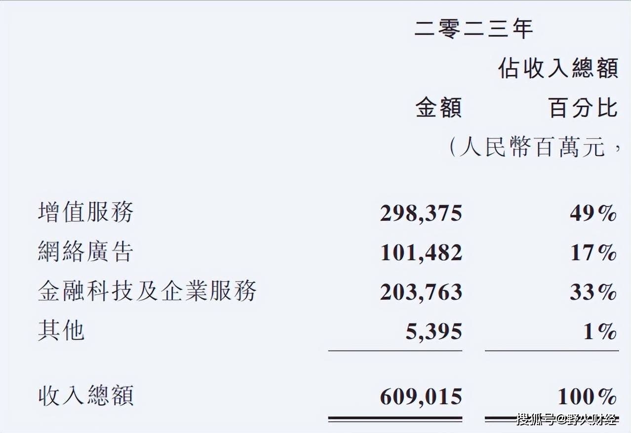 腾讯出大招!分红加回购共1200亿,净利润全部回报股东