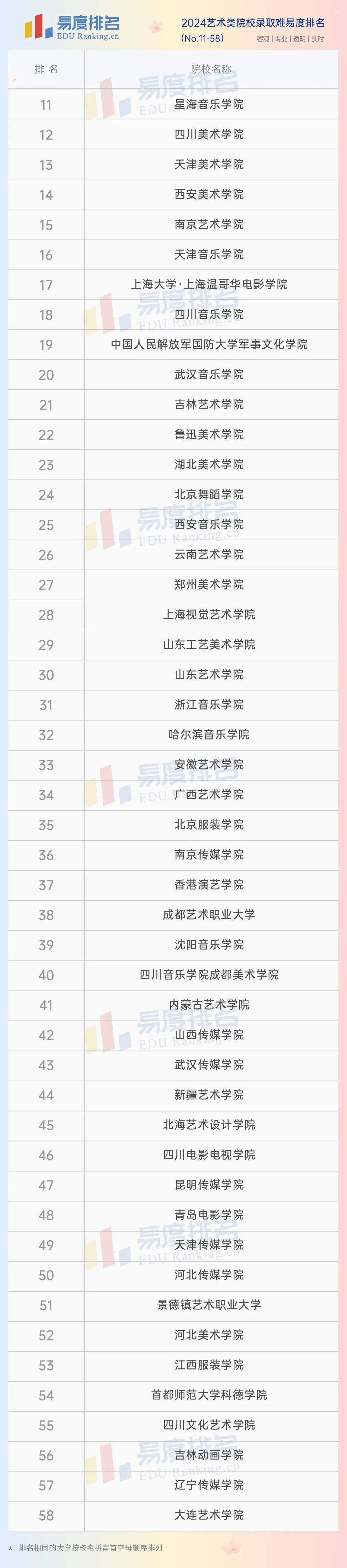 原创最新2024艺术类大学排名北影跌出前三九大美院会排第几呢