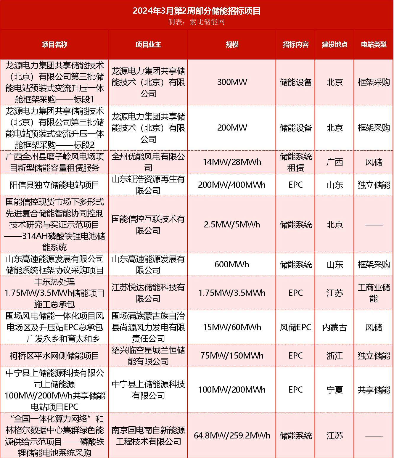 3月第2周储能招标项目13个规模97305mw17057mwh