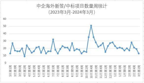 bhi中企海外项目上周新签中标公告13个项目其中中国能建4个