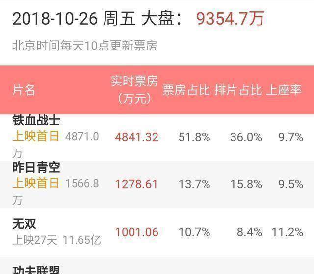 原创原创功夫联盟票房惨淡赵文卓救不了它战狼3也跟着吃瓜捞