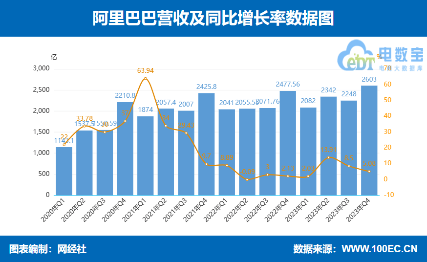 电商三巨头赚钱能力pk京东营收超阿里拼多多净利润远超京东