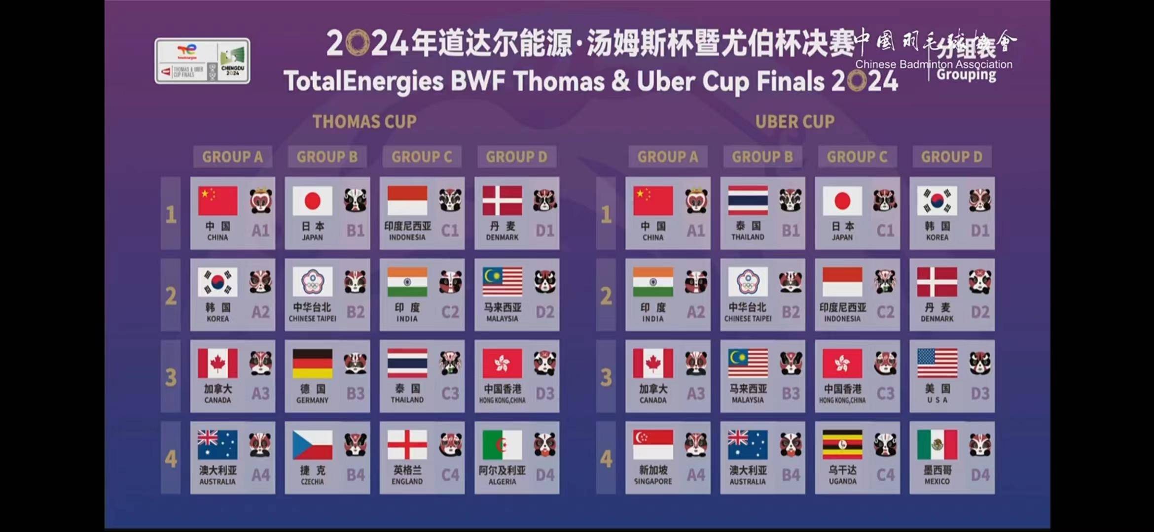 最新成都2024汤尤杯抽签分组揭晓