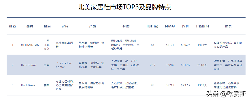 5北美家居鞋市场top3及品牌特点欧洲消费者洞察:群体压力高,购物满意