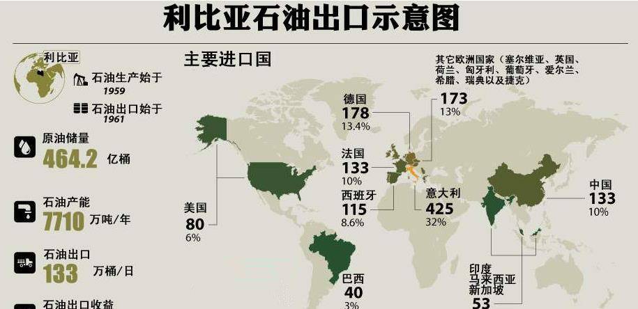 利比亚石油出口示意图俄罗斯直接干预利比亚局势,还有另外一个目的,就