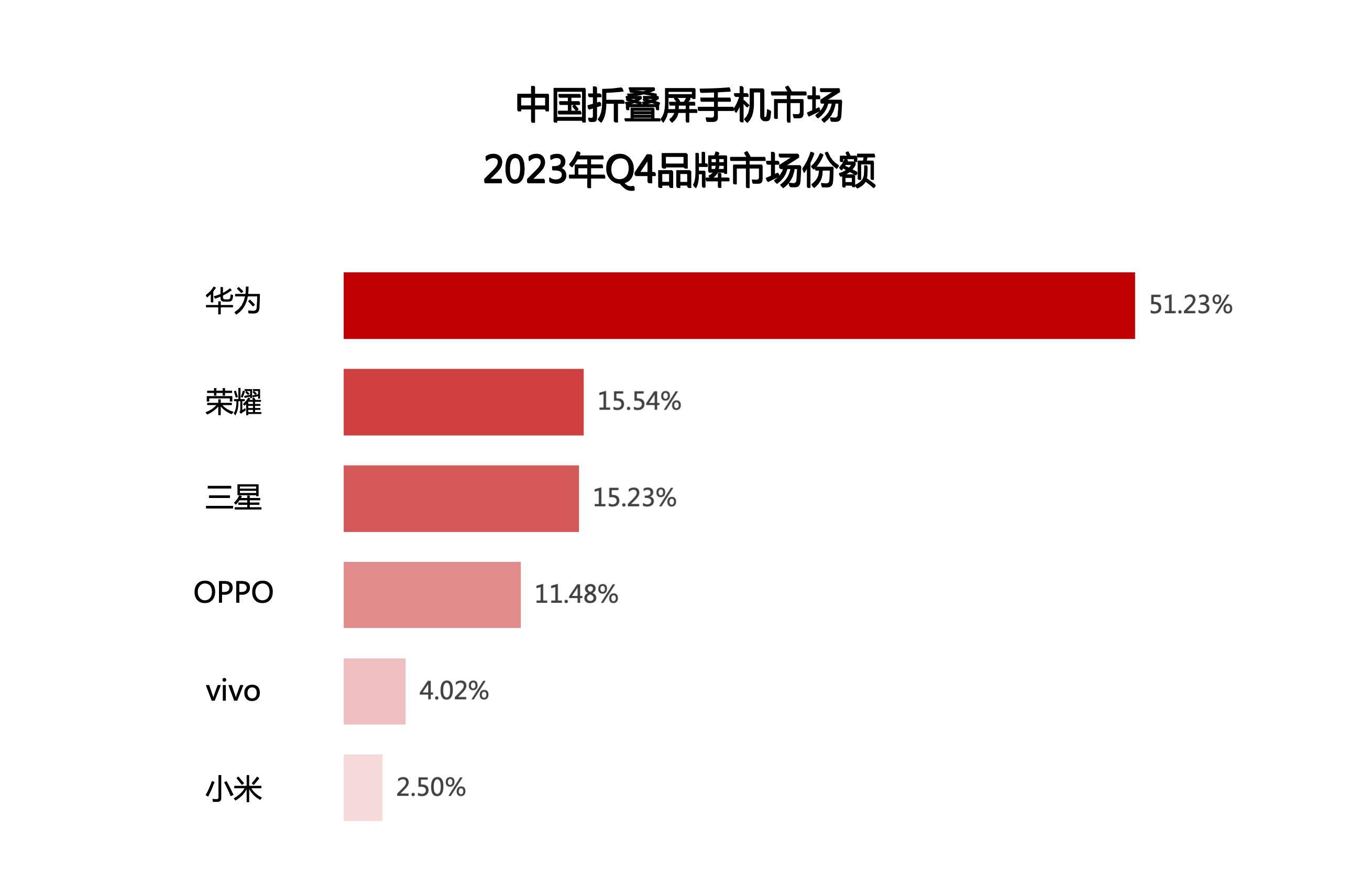 华为mate x5市场份额超50,国产大折叠手机也不容小觑