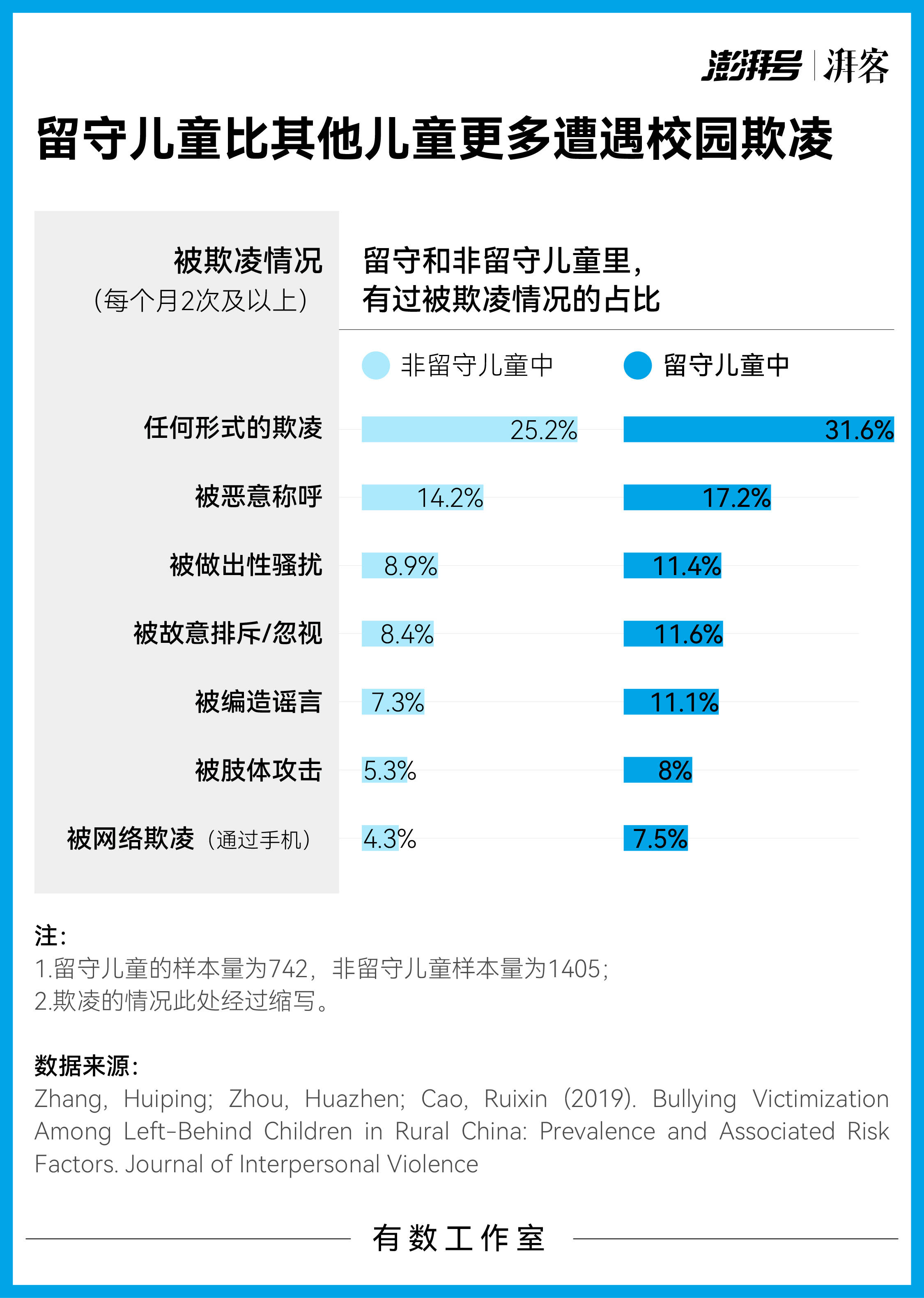 2019校园欺凌数据图片