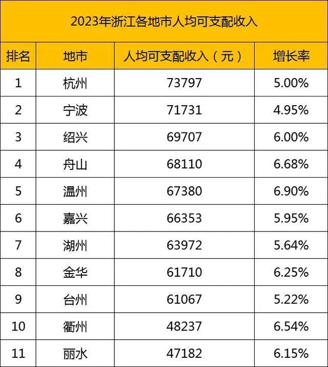 超越北上广深杭!绍兴凭什么蝉联全国第一?_收入_房价_城市