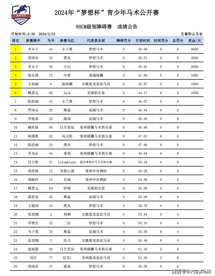 2024梦想杯青少年马术公开赛顺利开赛东道主小骑手包揽80cm前三甲