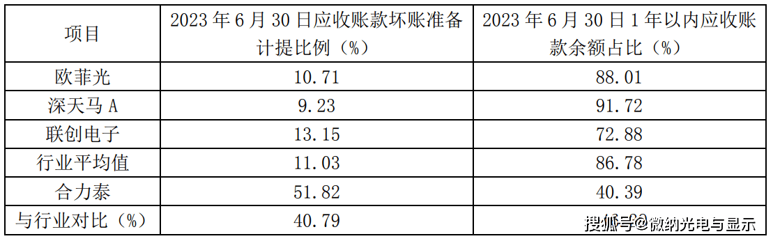 合力泰本期计提存货跌价准备约33亿元—43亿元.