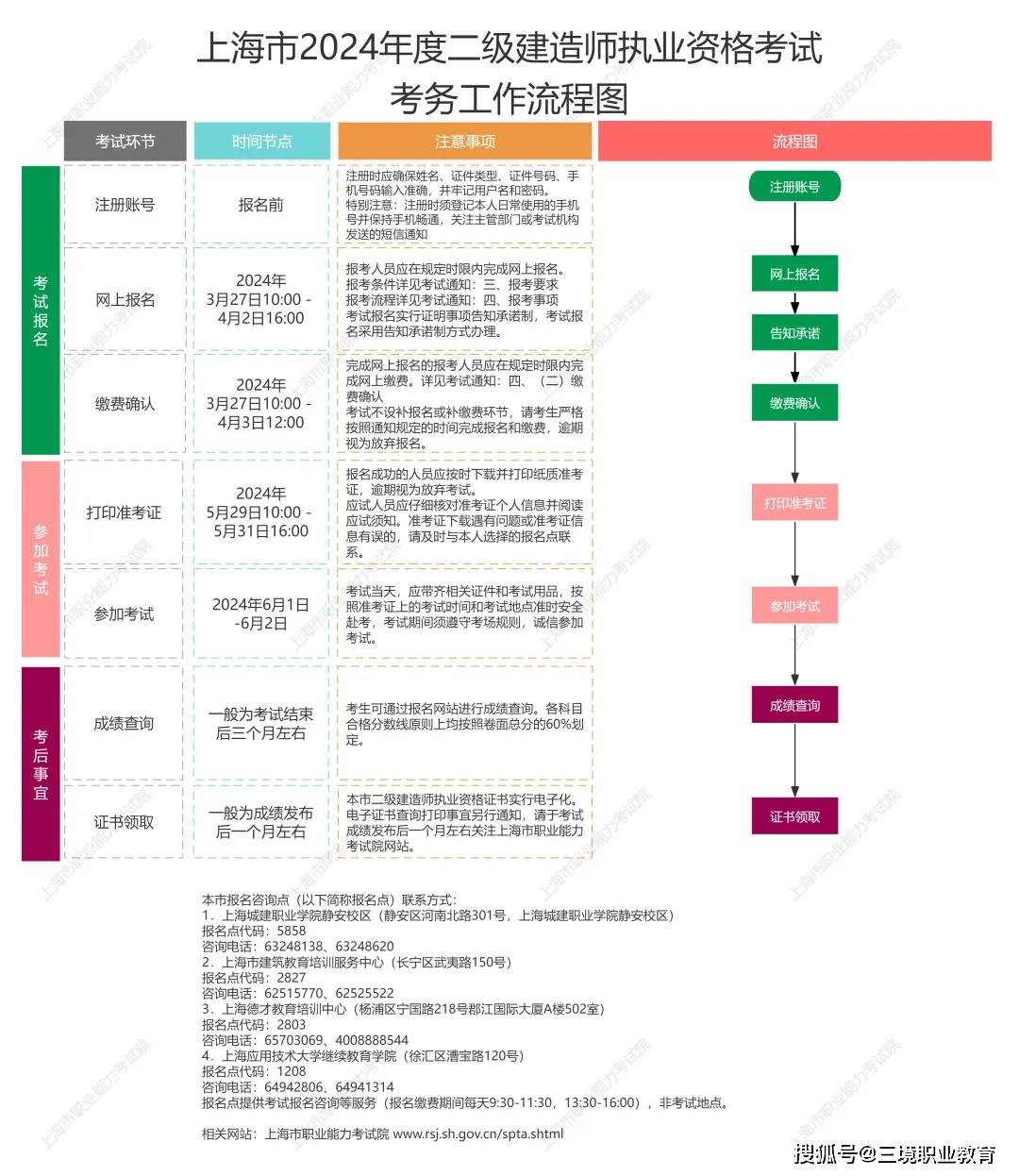 注意新增4地发布2024年二建报名通知附27地汇总