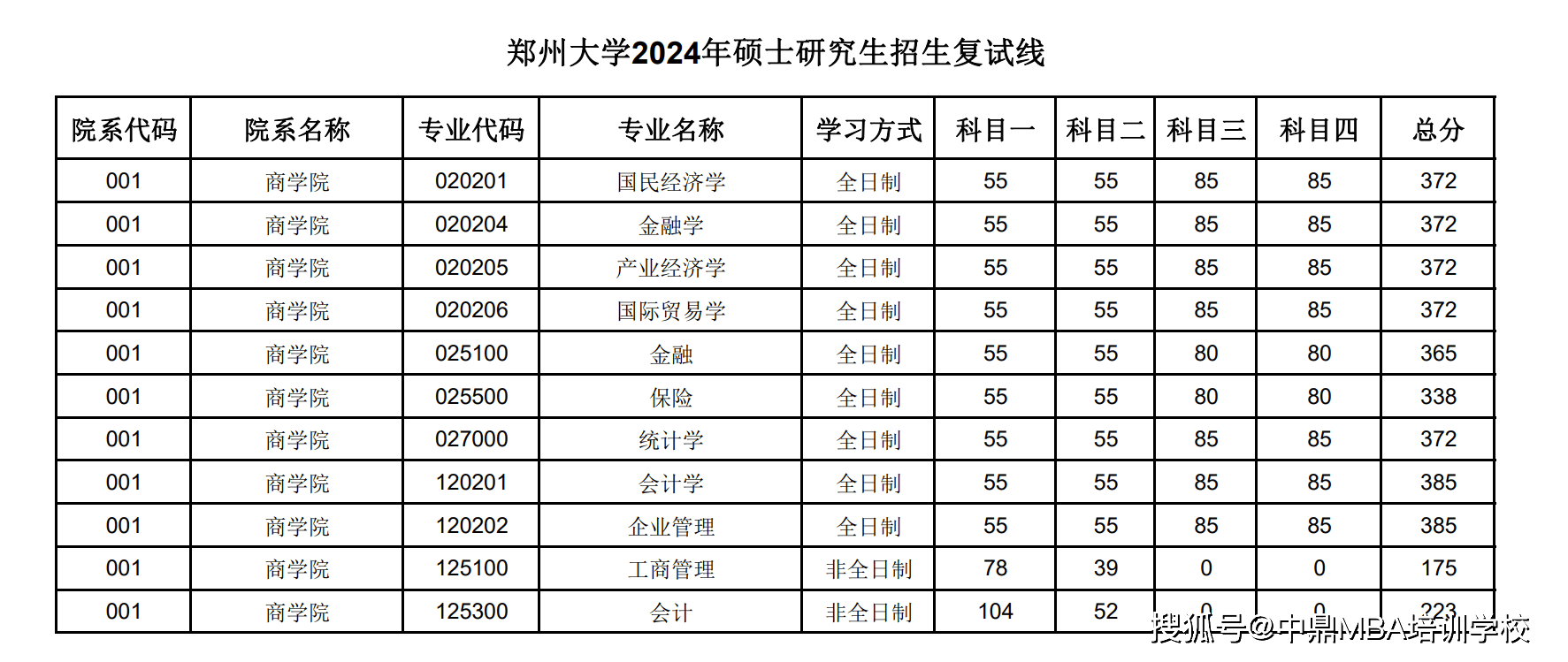 郑州大学2024年mba复试分数线公布