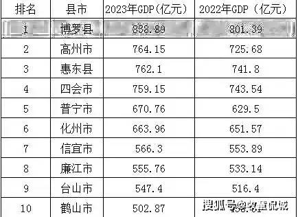 原创2023年广东gdp10强县惠东县第3普宁市反超化州市鹤山市上榜