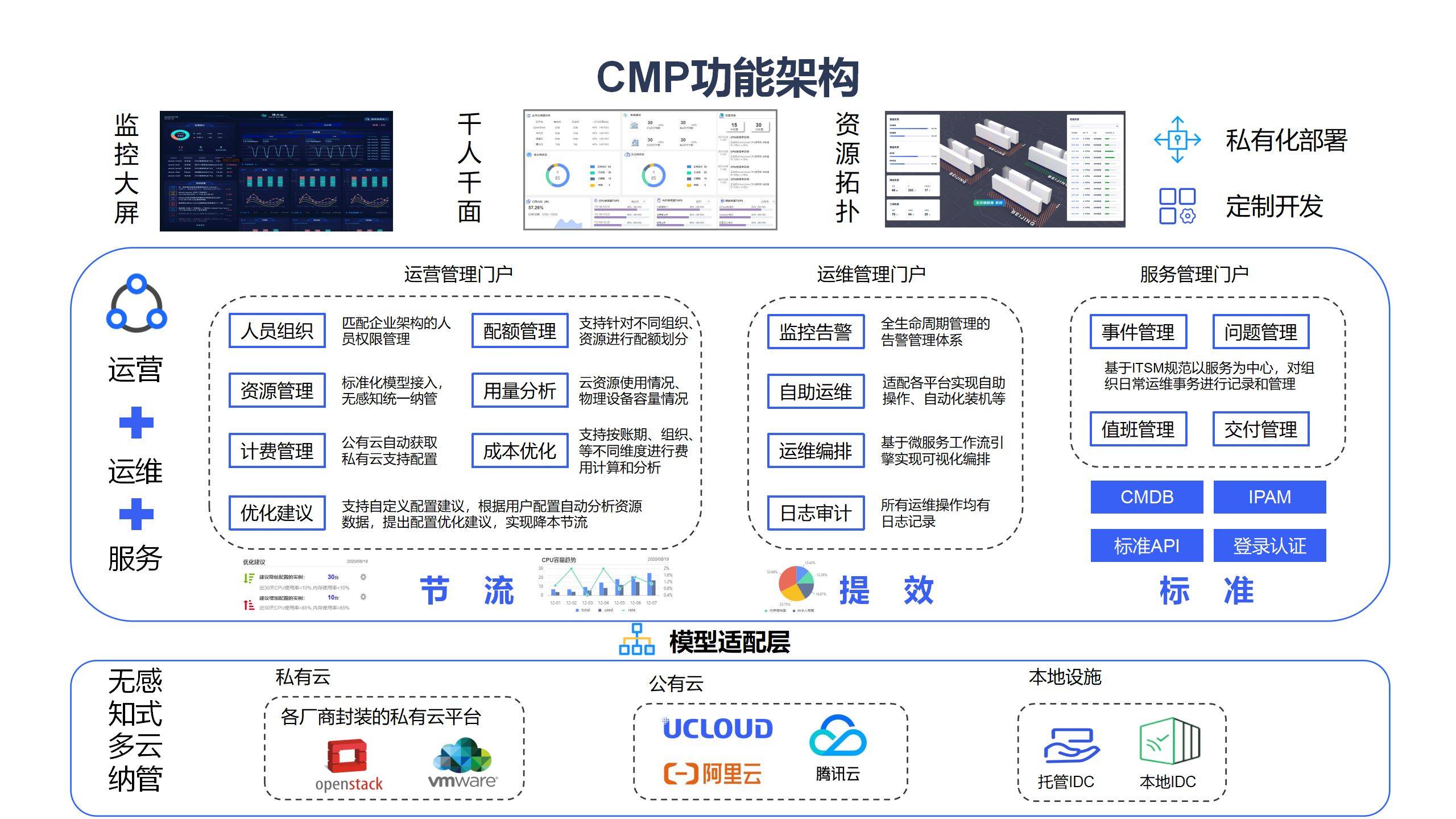 53页ppt云计算企业私有云平台建设方案
