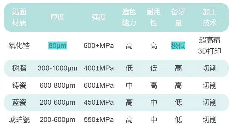 传统美牙贴面vs第三代皓派3d超薄美牙贴面