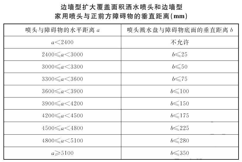 边墙型喷淋头安装距离图片