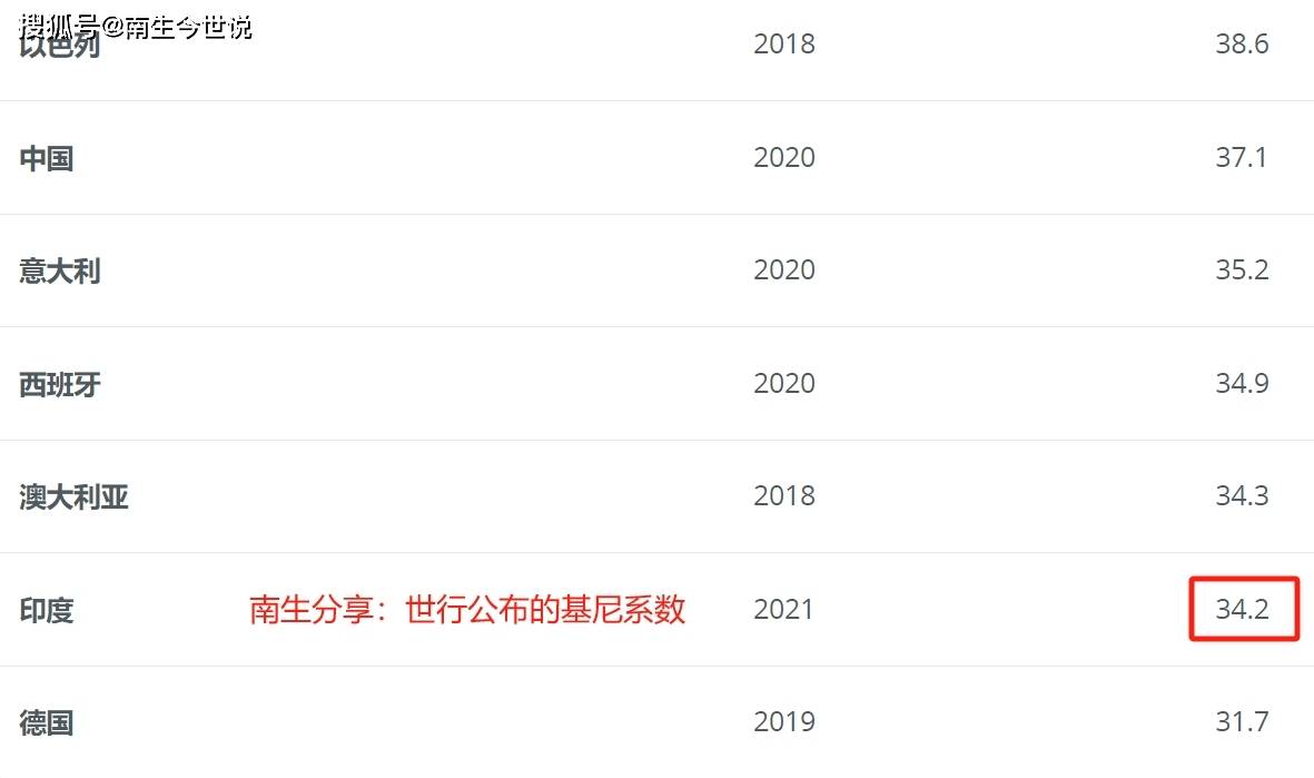 数据会骗人！例如：印度基尼系数为0.342，达到“发达国家”水平_搜狐网