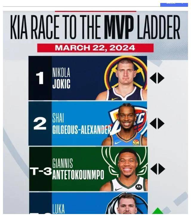 究竟是怎样的表现约基奇mvp之路连霸七周六度挑战历史巅峰