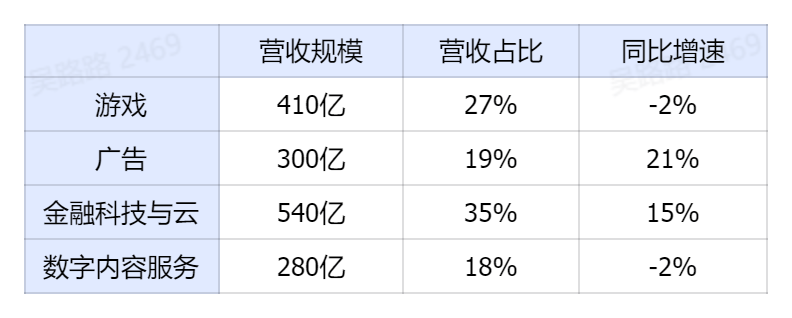 腾讯收入结构分为四块:游戏,广告,金融科技与云,数字内容服务.