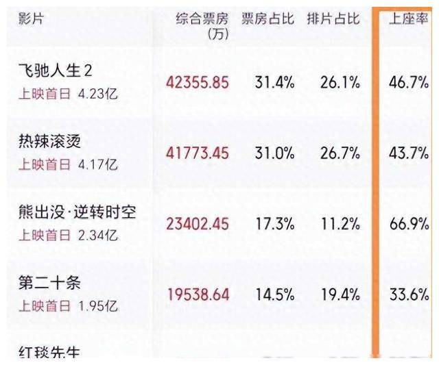 《我们乒乓之绝地反击》撤档之后,已经有五部春节档电影因为票房不