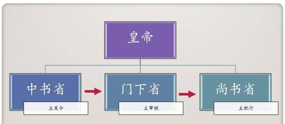 原创从秦到清2000年最好的政治制度唐朝初期的三省六部制