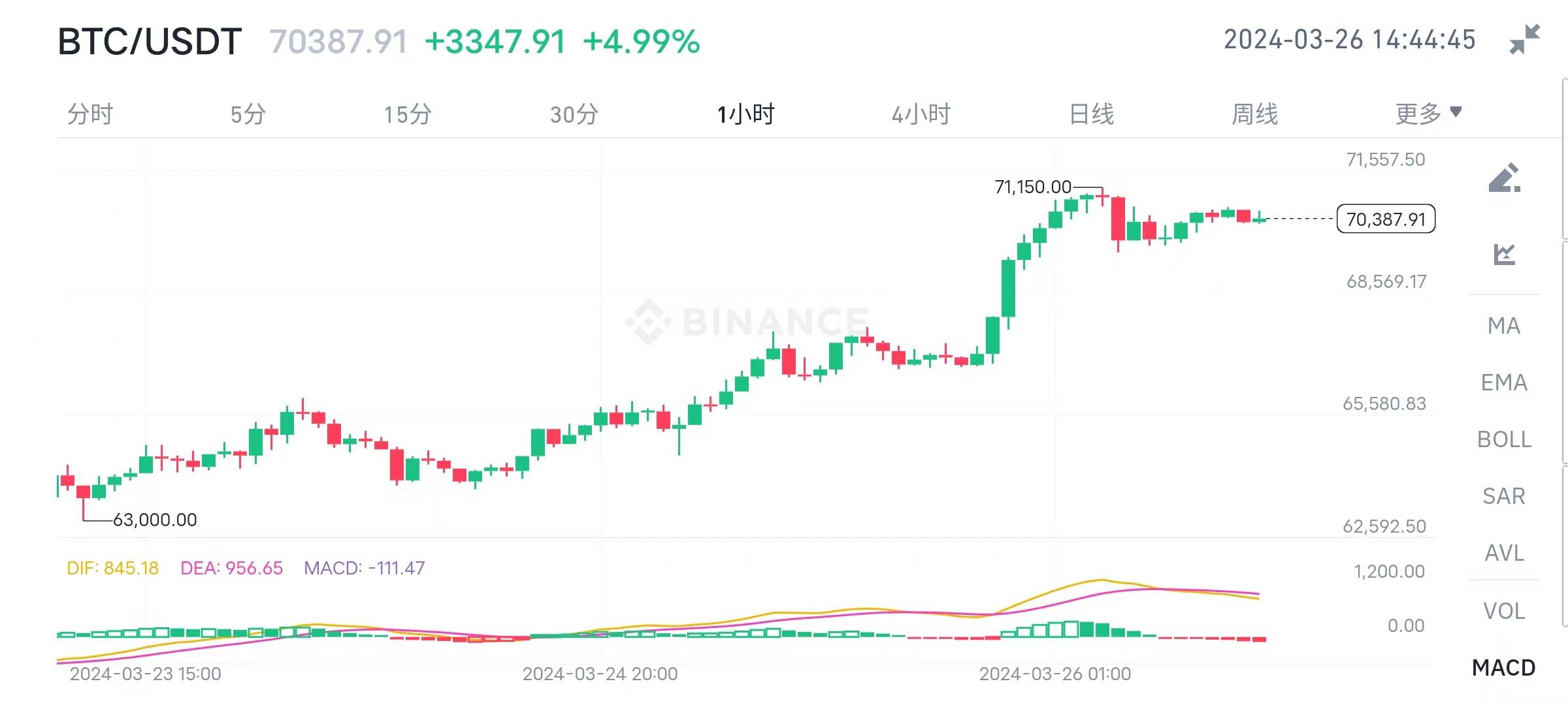 2021比特币涨多少_2021年比特币能涨到多少钱