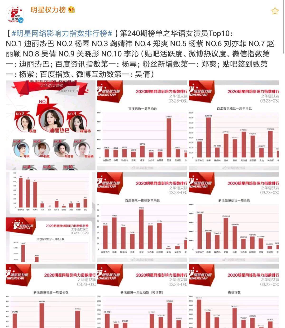 原创热巴凭借凤九殿下迎来事业巅峰荣登榜首杨幂都只能屈居第二
