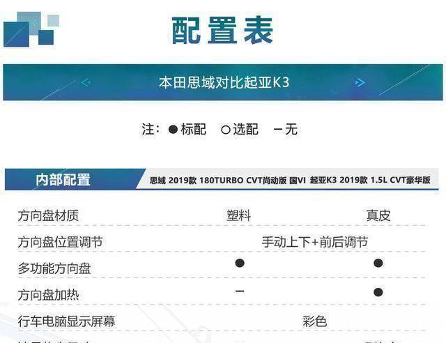 通过对照后发现,两款车都搭载了电动天窗,近程发动以及无钥匙发动屈就