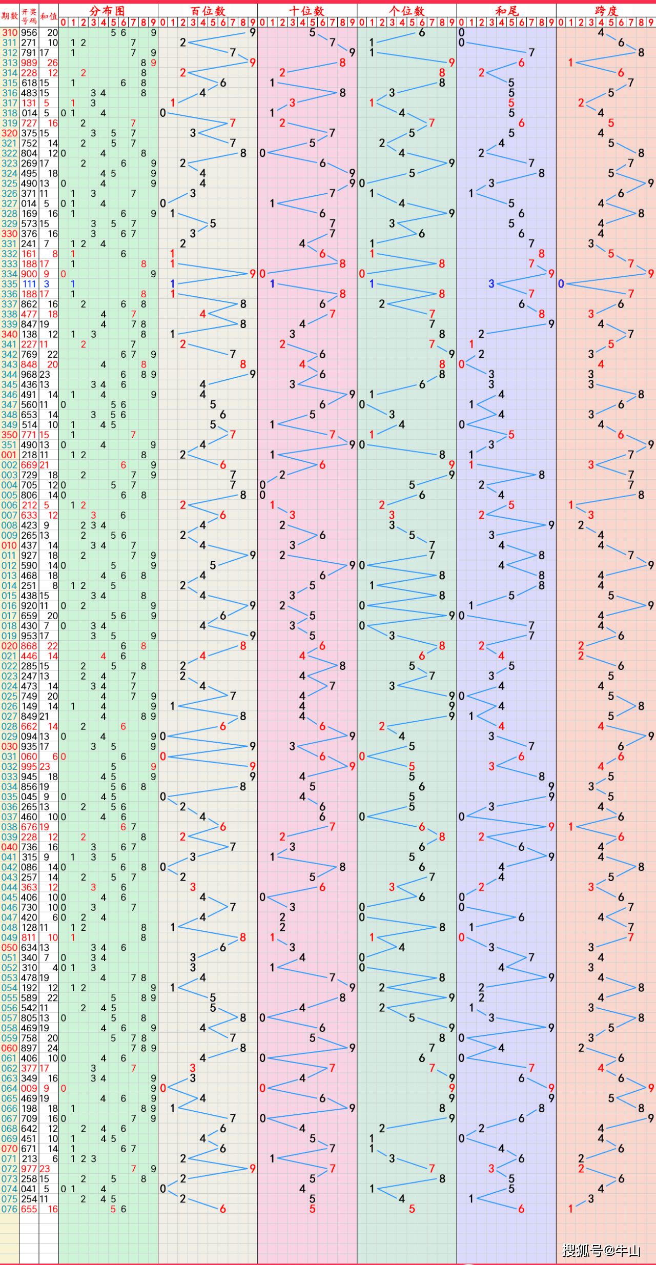 2024年03月27日大乐透七乐彩快乐8排列5排列33d推荐与走势图