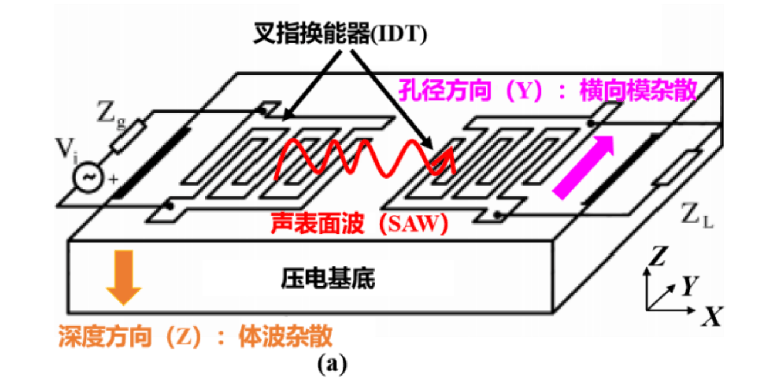 声表面波滤波器丨左蓝微电子