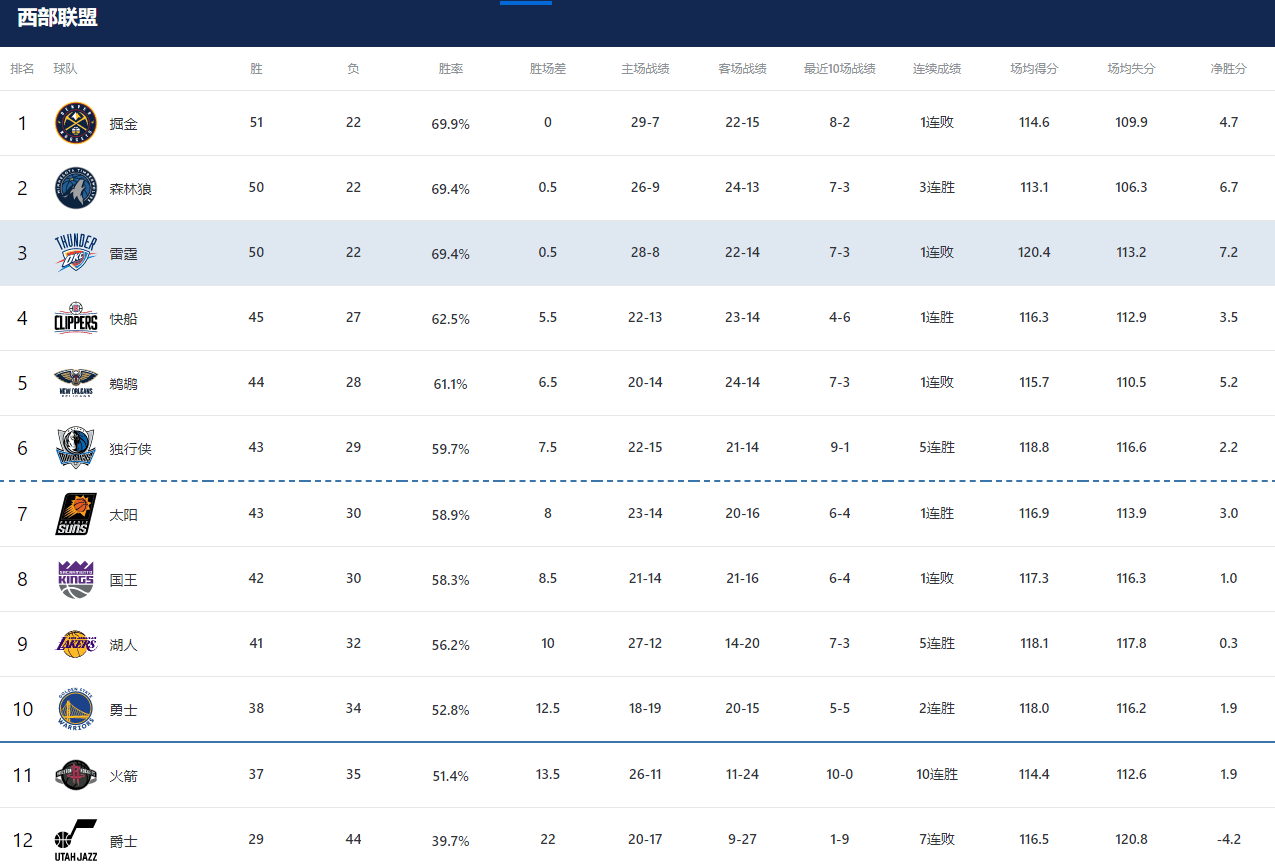 火箭队最新排名,剩余赛程和季后赛前景分析