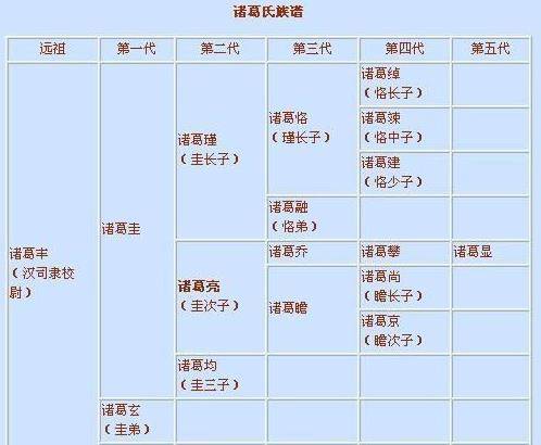 原创诸葛家谱是如何记载的诸葛亮家族的来源老家到底是哪里