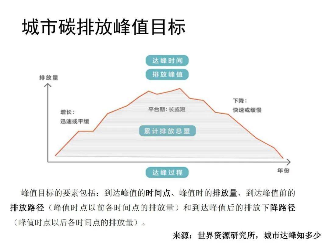 对城市碳达峰整体思路,制定碳达峰方案步骤,低碳目标设定,达峰目标