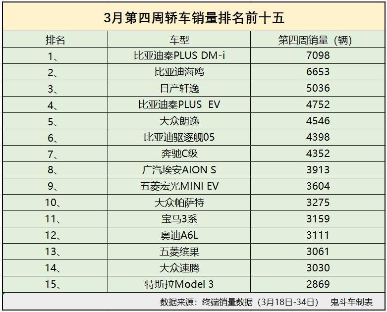 3月第四周轿车销量排名 新能源轿车逆袭 比亚迪卖爆