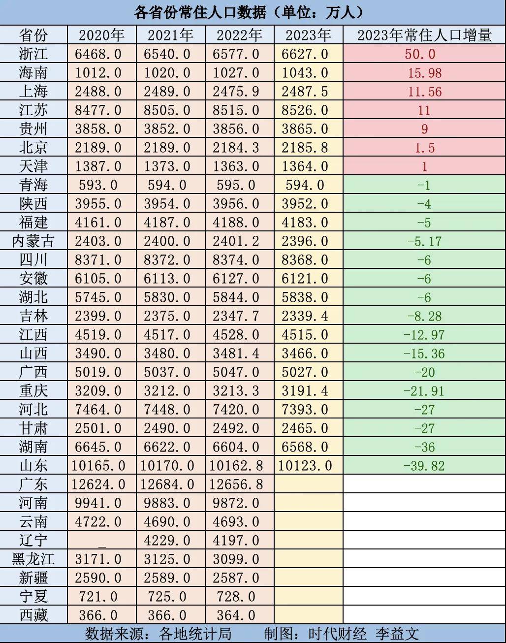 2024年省人口_城势观察丨28个省份常住人口披露,浙江广东成“最大赢家”