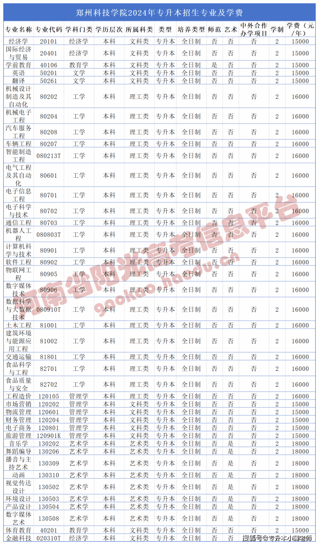 河南2024专升本47所院校招生专业学费计划汇总