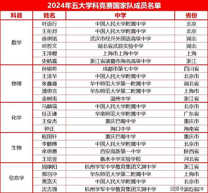 原创长沙四大名校集体哑火2024国家队0人晋级湖南奥赛怎么了