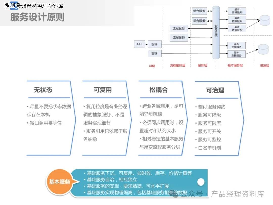 35页ppt京东应用架构设计附下载