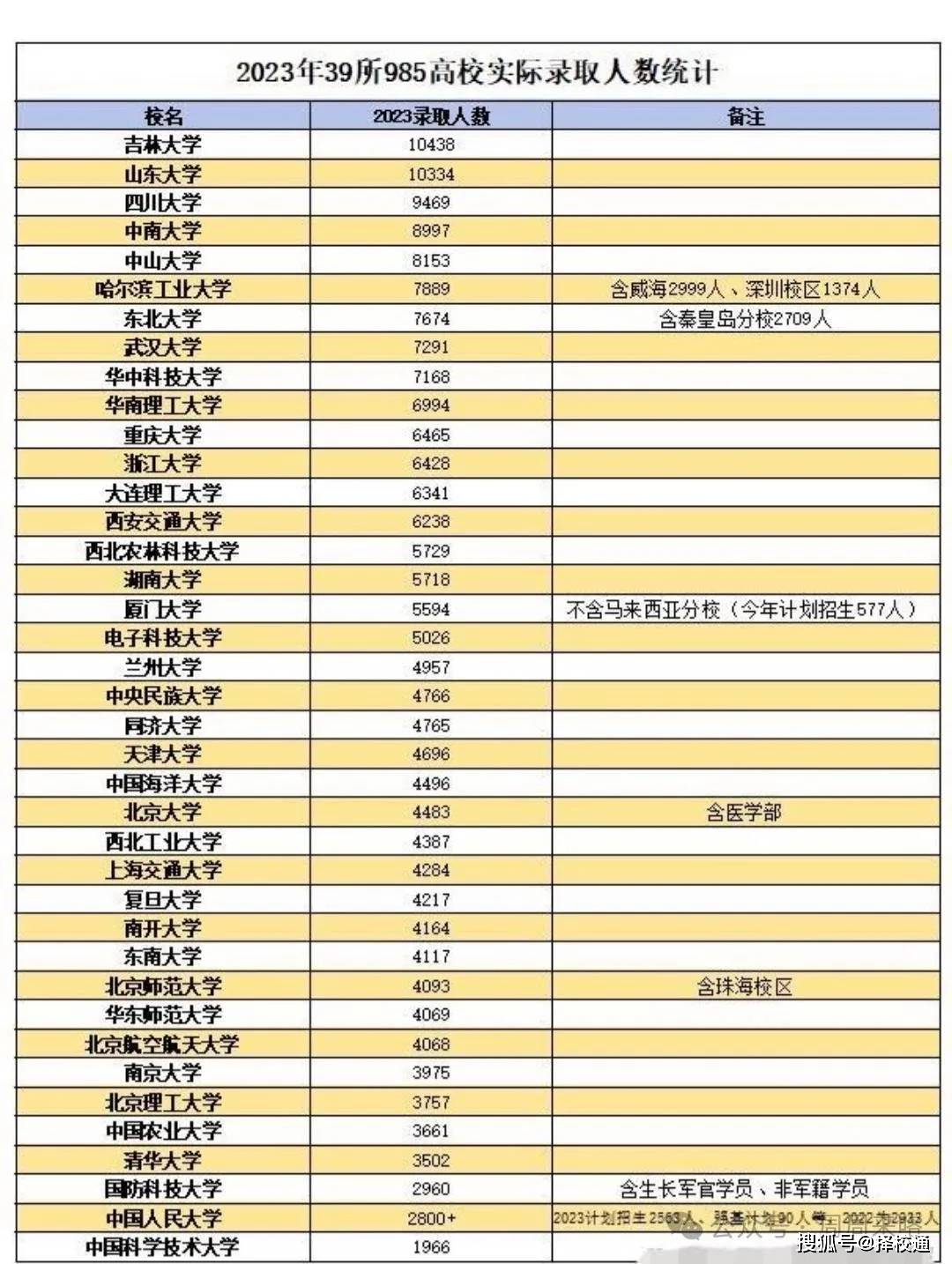 39所985大学全新排名榜首出人意料中科大全国垫底