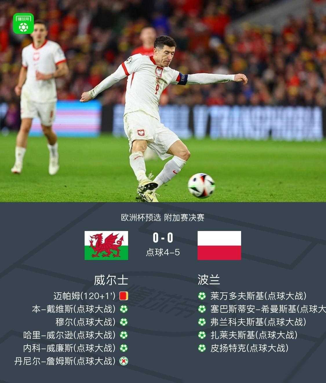 原创什琴斯尼扑点制胜波兰54点淘汰威尔士成功晋级欧洲杯正赛