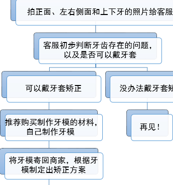 那些网购牙套正畸的人,都被坑成啥样了?_牙齿_医生_方案