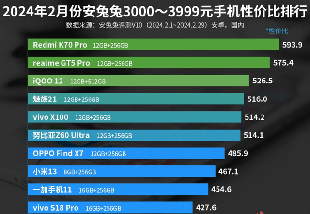 3000—3999元手机性价比排名:魅族21排名第四!_屏幕_pro_评分