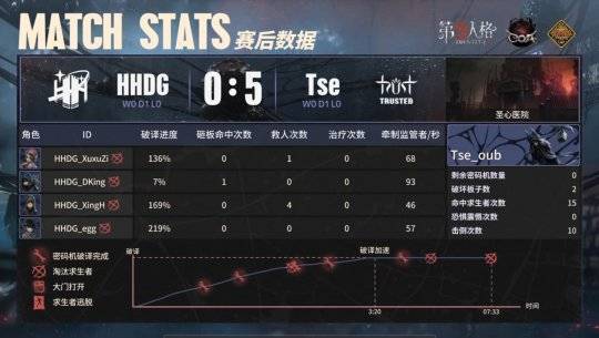 第五人格coaviihhdgtzym守夜人开门战运营拿下四抓险胜tse