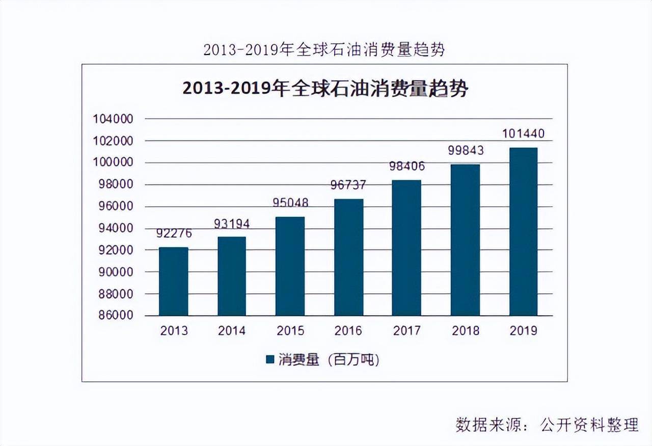 世界石油产量排名图图片