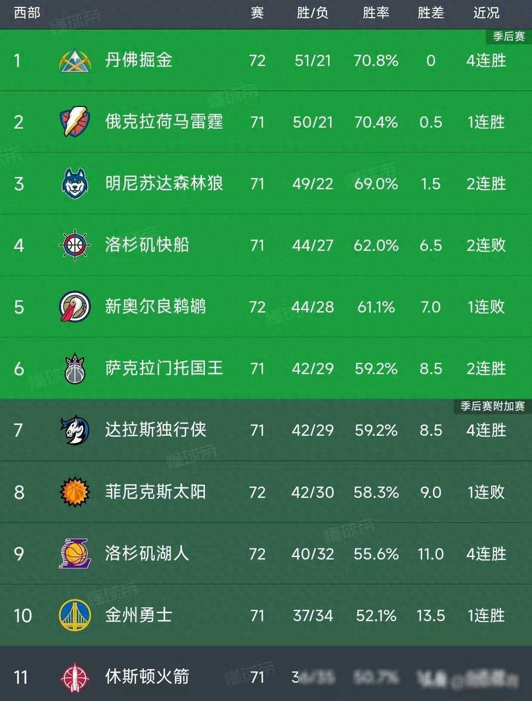 原创湖人加时胜4连胜勇士排名第10快船跃居第4nba3月27日战报