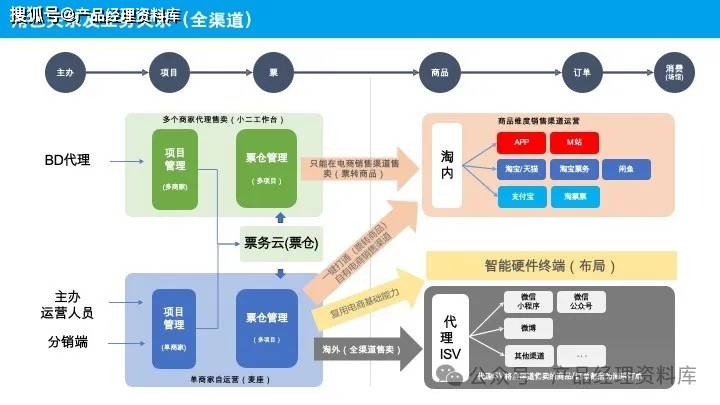 智能产品销售现状与趋势