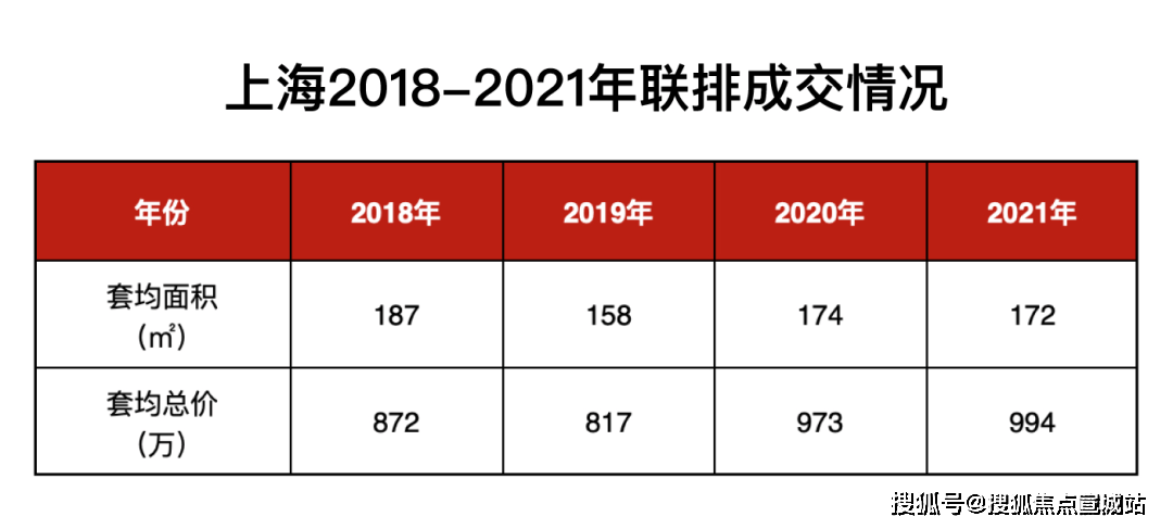 2019年供需比已有逐渐拉开的迹象,2021年联排别墅供应了2453套,但已
