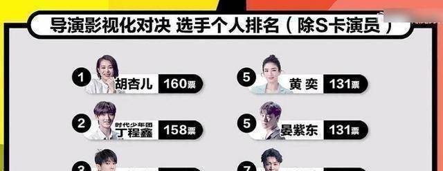 演员请就位九强胡杏儿票数不再是第一名惜败给新人演员